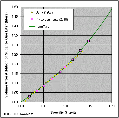 volume after sugar addition vs. sg