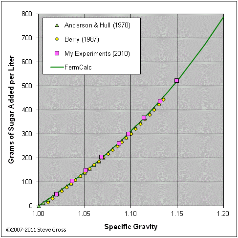 sugar added vs. sg