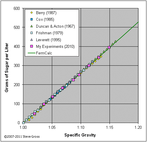 sugar per liter vs. sg